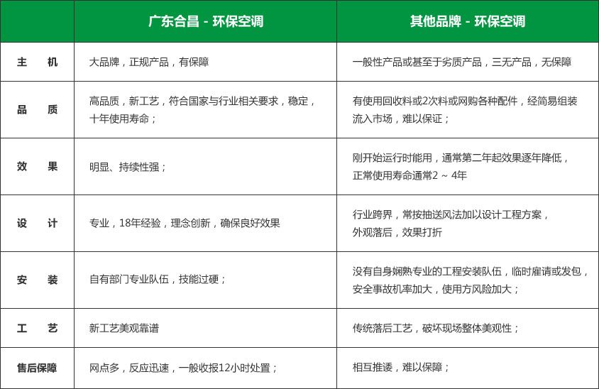 環保空（kōng）調對比
